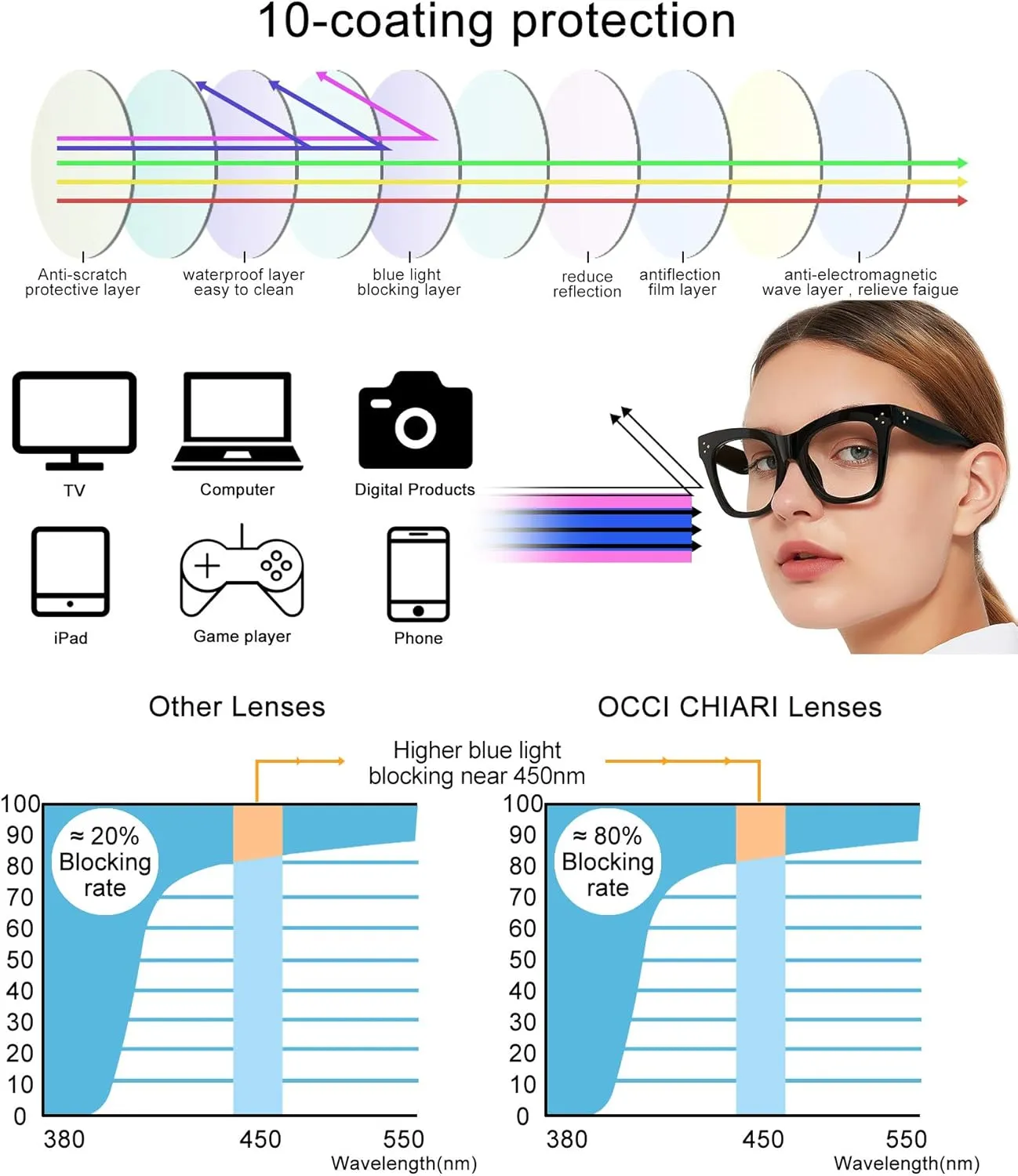 OCCI CHIARI Blue Light Blocking Glasses Fashion Readers Anti Blue Light Blocking Glasses Computer Use (Black, 0)